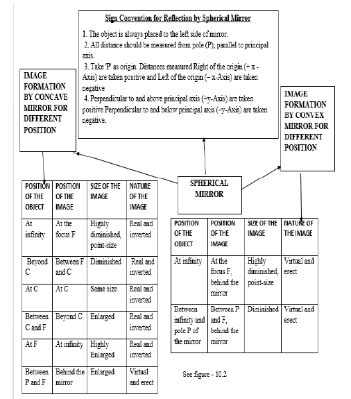 CBSE Class 10 Science Light Reflection and Refraction